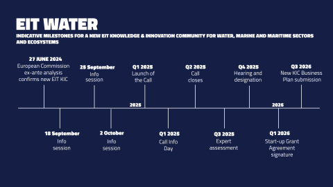 EIT Water - harmonogram.png